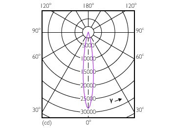 Light Distribution Diagram - Master LED PAR30L 32W 15D 840 CN