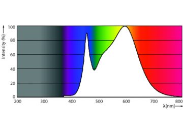 Spectral Power Distribution Colour - Master LED PAR30L 32W 15D 840 CN