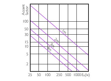 Accent Diagram - Master LED PAR30L 32W 30D 840