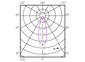 Light Distribution Diagram - Master LED PAR30L 32W 30D 840