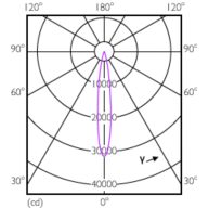 Light Distribution Diagram - Master LED PAR30L 32W 15D 860 CN