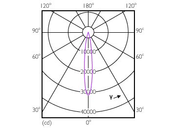 Light Distribution Diagram - Master LED PAR30L 32W 15D 860 CN