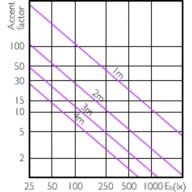 Accent Diagram - Master LED PAR30L 32W 30D 857