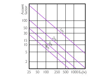 Accent Diagram - Master LED PAR30L 32W 30D 857