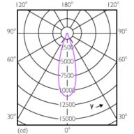 Light Distribution Diagram - Master LED PAR30L 32W 30D 857
