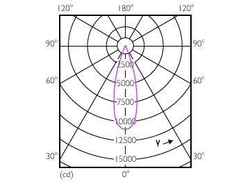 Light Distribution Diagram - Master LED PAR30L 32W 30D 857