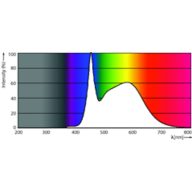 Spectral Power Distribution Colour - Master LED PAR30L 32W 30D 857
