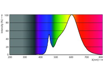 Spectral Power Distribution Colour - 36PAR38/PER/830/F25/ND/120V 6/1FB