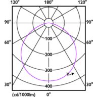 Light Distribution Diagram - CoreProLED linearD 17.5-150W R7S 118 830