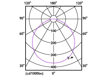 Light Distribution Diagram - CoreProLED linearD 17.5-150W R7S 118 840