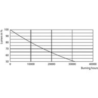 Lumen Maintenance Diagram - CoreProLED linearD 17.5-150W R7S 118 830