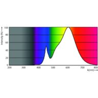 Spectral Power Distribution Colour - CoreProLED linearD 17.5-150W R7S 118 830