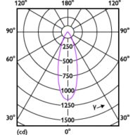 Light Distribution Diagram - CorePro LEDspot 4.9-65W GU10 865 36D