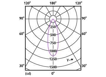 Light Distribution Diagram - CorePro LEDspot 4.9-65W GU10 865 36D