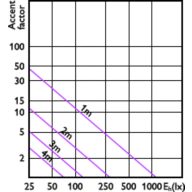 Accent Diagram - CorePro LEDspot 4.9-65W GU10 865 36D
