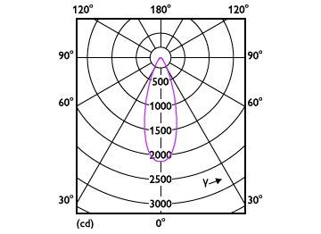 Light Distribution Diagram - 10PAR38/COR/927/F40/DIM/P/ULW/T20 6/1FB