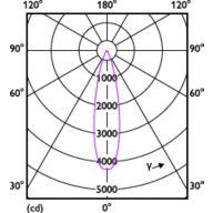 Light Distribution Diagram - 10PAR38/COR/930/F25/DIM/P/ULW/T20 6/1FB