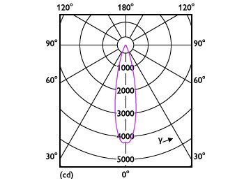Light Distribution Diagram - 10PAR38/COR/930/F25/DIM/P/ULW/T20 6/1FB