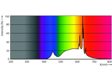 Spectral Power Distribution Colour - 10PAR38/COR/930/F40/DIM/P/ULW/T20 6/1FB