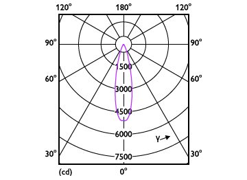 Light Distribution Diagram - 13PAR38/COR/927/F25/DIM/P/ULW/T20 6/1FB