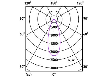 Light Distribution Diagram - 13PAR38/COR/927/F40/DIM/P/ULW/T20 6/1FB