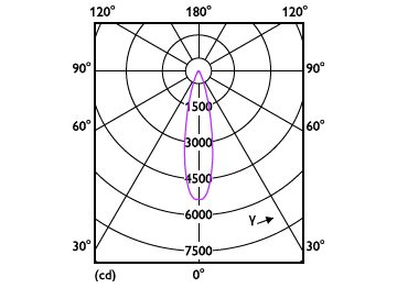 Light Distribution Diagram - 13PAR38/COR/930/F25/DIM/P/ULW/T20 6/1FB