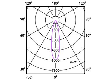 Light Distribution Diagram - 13PAR38/COR/935/F25/DIM/P/ULW/T20 6/1FB