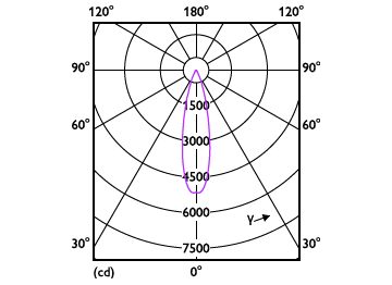 Light Distribution Diagram - 13PAR38/COR/950/F25/DIM/P/ULW/T20 6/1FB