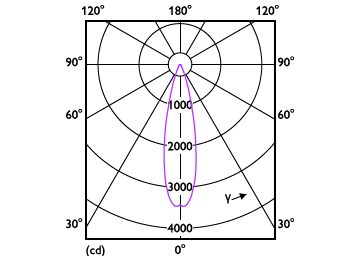 Light Distribution Diagram - 8.5PAR30L/COR/927/F25/D/P/ULW/T20 6/1FB