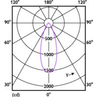 Light Distribution Diagram - 8.5PAR30L/COR/927/F40/D/P/ULW/T20 6/1FB