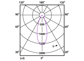 Light Distribution Diagram - 8.5PAR30L/COR/927/F40/D/P/ULW/T20 6/1FB