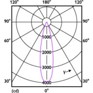 Light Distribution Diagram - 8.5PAR30L/COR/930/F25/D/P/ULW/T20 6/1FB