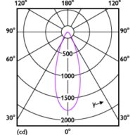Light Distribution Diagram - 8.5PAR30L/COR/930/F40/D/P/ULW/T20 6/1FB