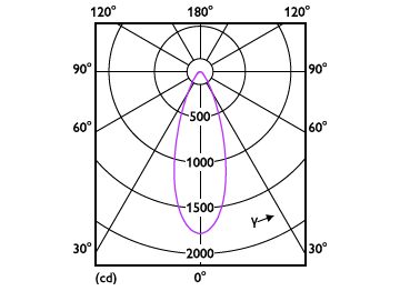 Light Distribution Diagram - 8.5PAR30L/COR/930/F40/D/P/ULW/T20 6/1FB