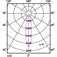 Light Distribution Diagram - 8.5PAR30S/COR/930/F25/D/P/ULW/T20 6/1FB
