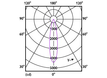 Light Distribution Diagram - 8.5PAR30S/COR/930/F25/D/P/ULW/T20 6/1FB