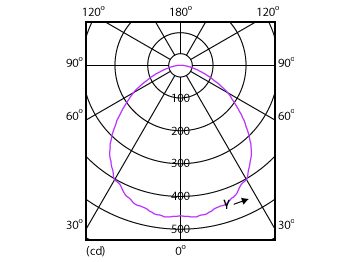 Light Distribution Diagram - LEDPAR38 12W E27 DS FR ND IP65 1CT/6