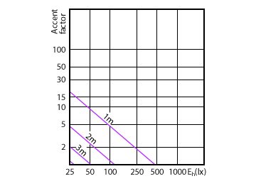 Accent Diagram - LEDPAR38 12W E27 DS FR ND IP65 1CT/6