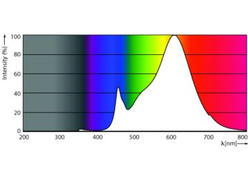 Spectral Power Distribution Colour - LEDPAR38 12W E27 DS FR ND IP65 1CT/6