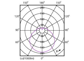 Light Distribution Diagram - LEDR80 14W E27 DS FR DIM 1CT/6