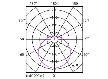 Light Distribution Diagram - LEDR80 9W E27 DS FR DIM 2CT/3