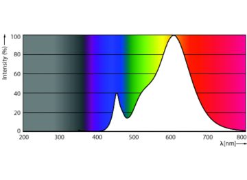 Spectral Power Distribution Colour - LEDR80 9W E27 DS FR DIM 2CT/3