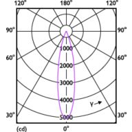 Light Distribution Diagram - 10PAR30L/EXPERTCOLOR RETAIL/S10/930/D