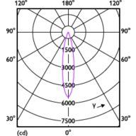 Light Distribution Diagram - 10PAR30L/EXPERTCOLOR RETAIL/F25/930/D