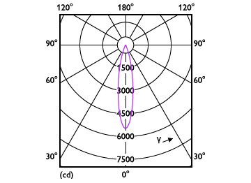 Light Distribution Diagram - 10PAR30L/EXPERTCOLOR RETAIL/F25/930/D