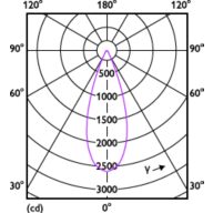 Light Distribution Diagram - 10PAR30L/EXPERTCOLOR RETAIL/F40/930/D
