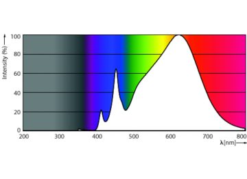 Spectral Power Distribution Colour - 10PAR30L/EXPERTCOLOR RETAIL/F40/930/D