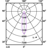 Light Distribution Diagram - 10PAR30L/EXPERTCOLOR/F25/940/P/D/T/JA8