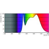 Spectral Power Distribution Colour - 10PAR30L/EXPERTCOLOR/F25/940/P/D/T/JA8
