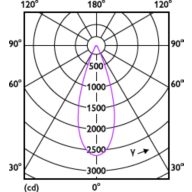 Light Distribution Diagram - 10PAR30L/EXPERTCOLOR/F40/940/P/D/T/JA8